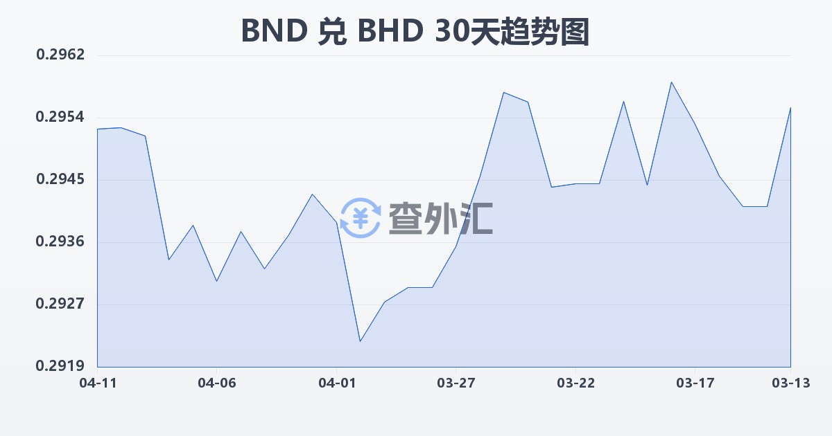 文莱元兑巴林第纳尔(BND/BHD)近30天汇率走势图