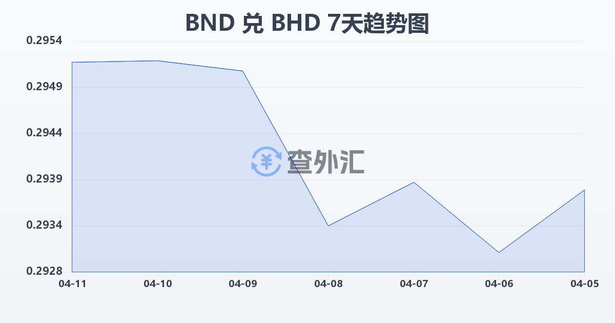 文莱元兑巴林第纳尔(BND/BHD)近7天汇率走势图
