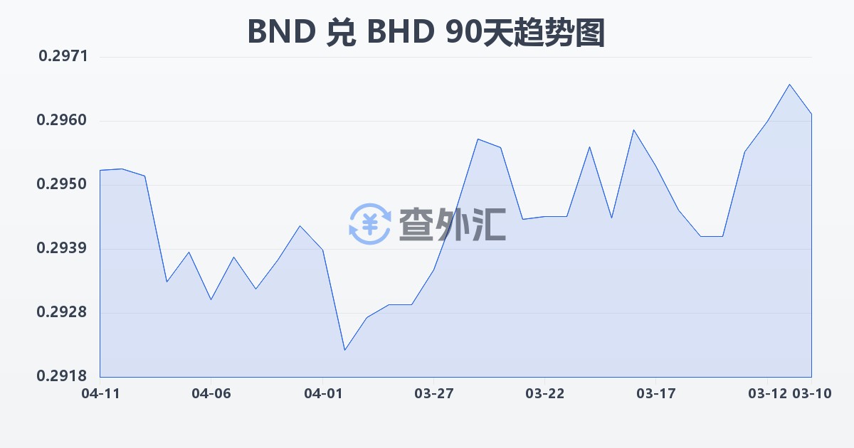 文莱元兑巴林第纳尔(BND/BHD)近90天汇率走势图