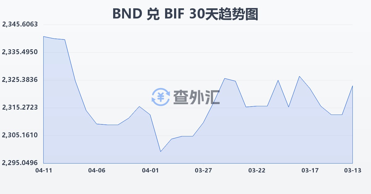 文莱元兑布隆迪法郎(BND/BIF)近30天汇率走势图