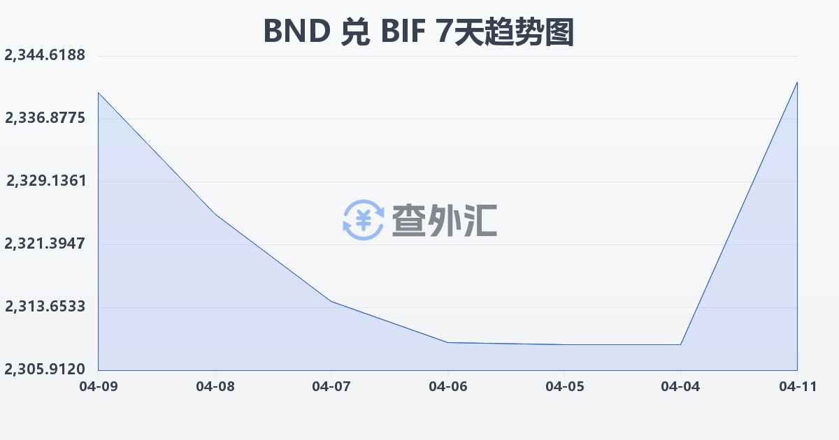 文莱元兑布隆迪法郎(BND/BIF)近7天汇率走势图