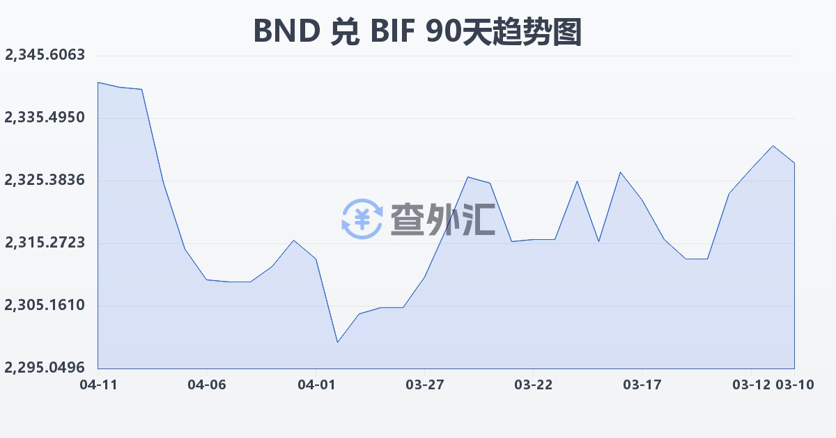 文莱元兑布隆迪法郎(BND/BIF)近90天汇率走势图