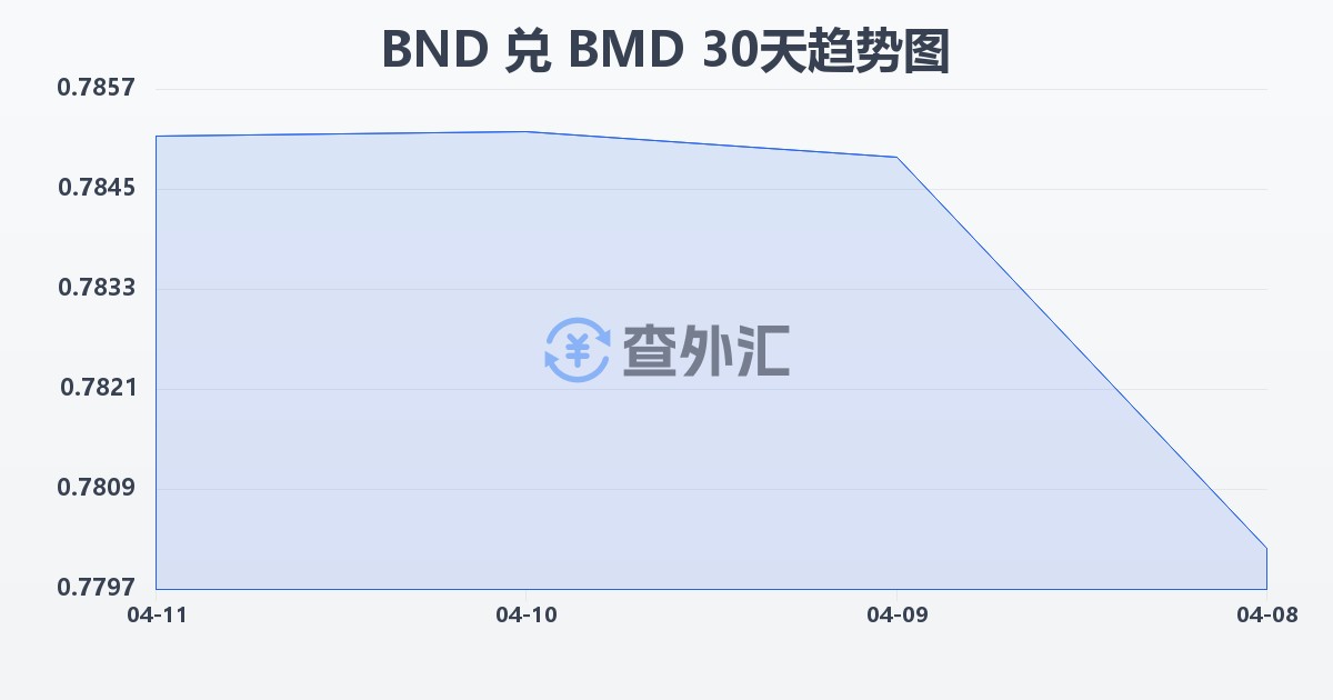 文莱元兑百慕大元(BND/BMD)近30天汇率走势图