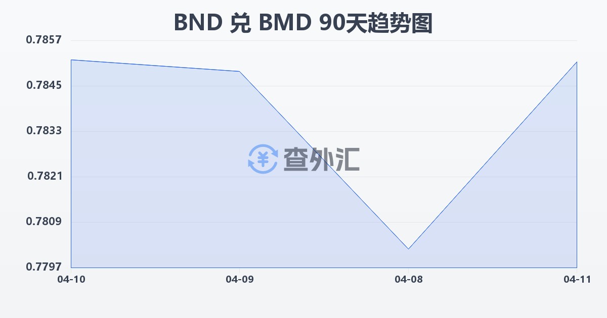 文莱元兑百慕大元(BND/BMD)近90天汇率走势图