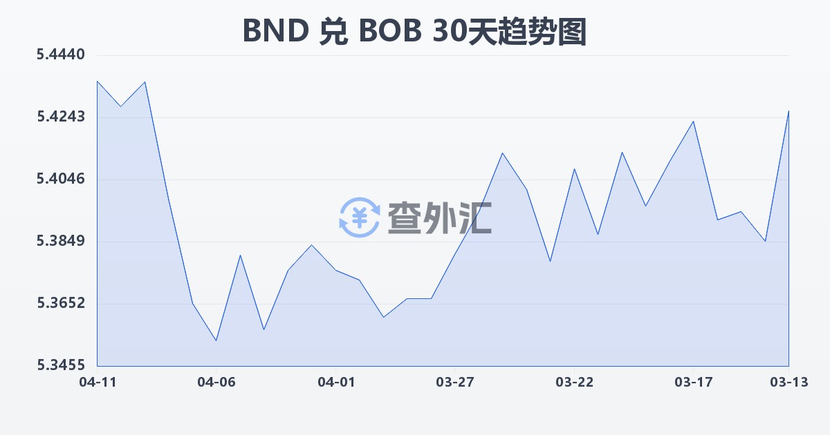 文莱元兑玻利维亚诺(BND/BOB)近30天汇率走势图