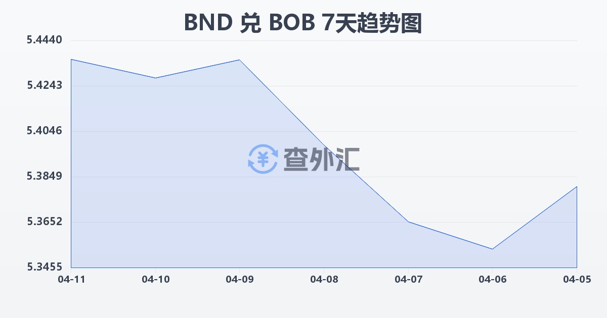 文莱元兑玻利维亚诺(BND/BOB)近7天汇率走势图