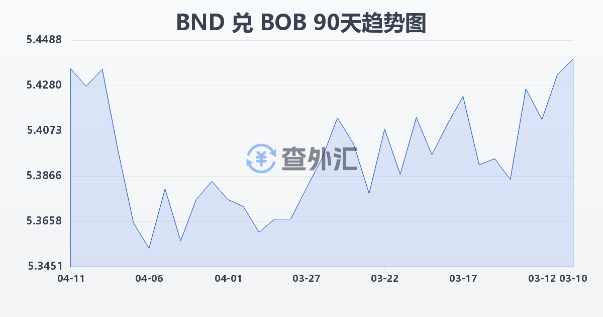 文莱元兑玻利维亚诺(BND/BOB)近90天汇率走势图