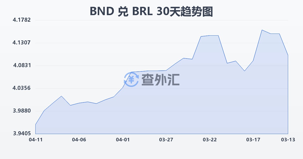 文莱元兑巴西雷亚尔(BND/BRL)近30天汇率走势图