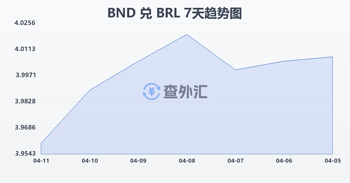 文莱元兑巴西雷亚尔(BND/BRL)近7天汇率走势图