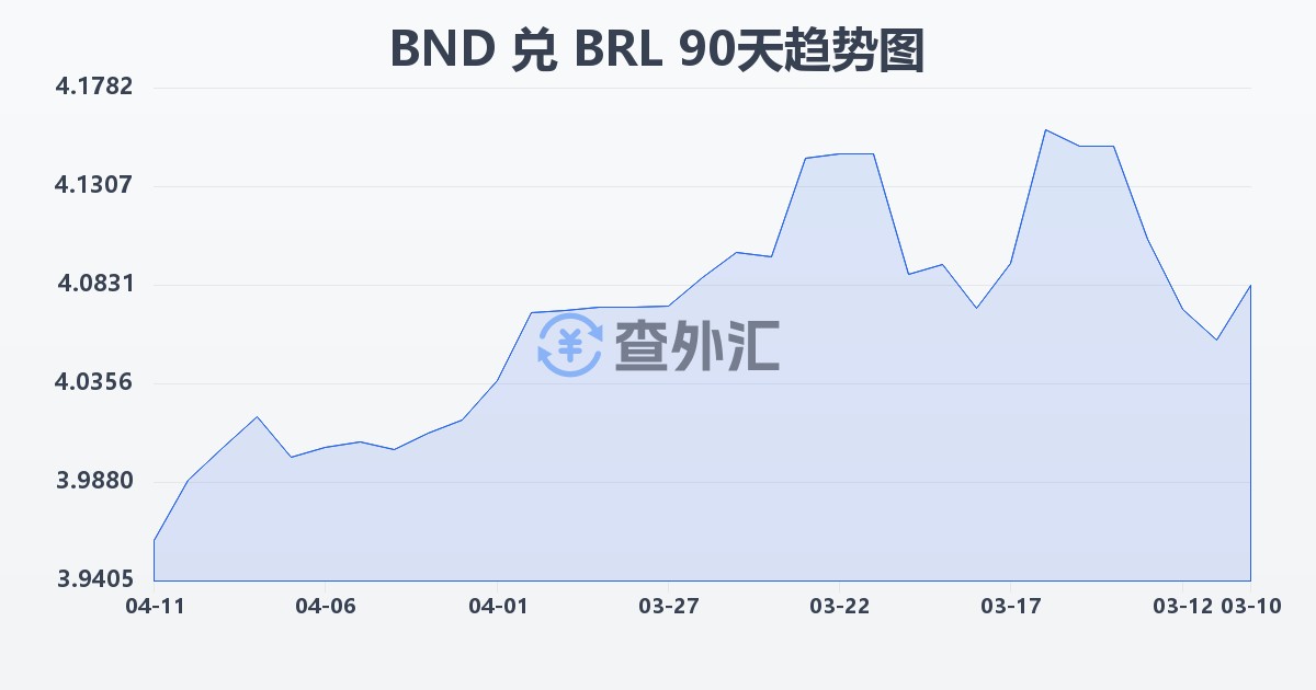 文莱元兑巴西雷亚尔(BND/BRL)近90天汇率走势图