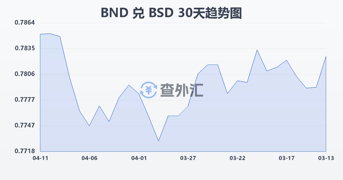 文莱元兑巴哈马元(BND/BSD)近30天汇率走势图
