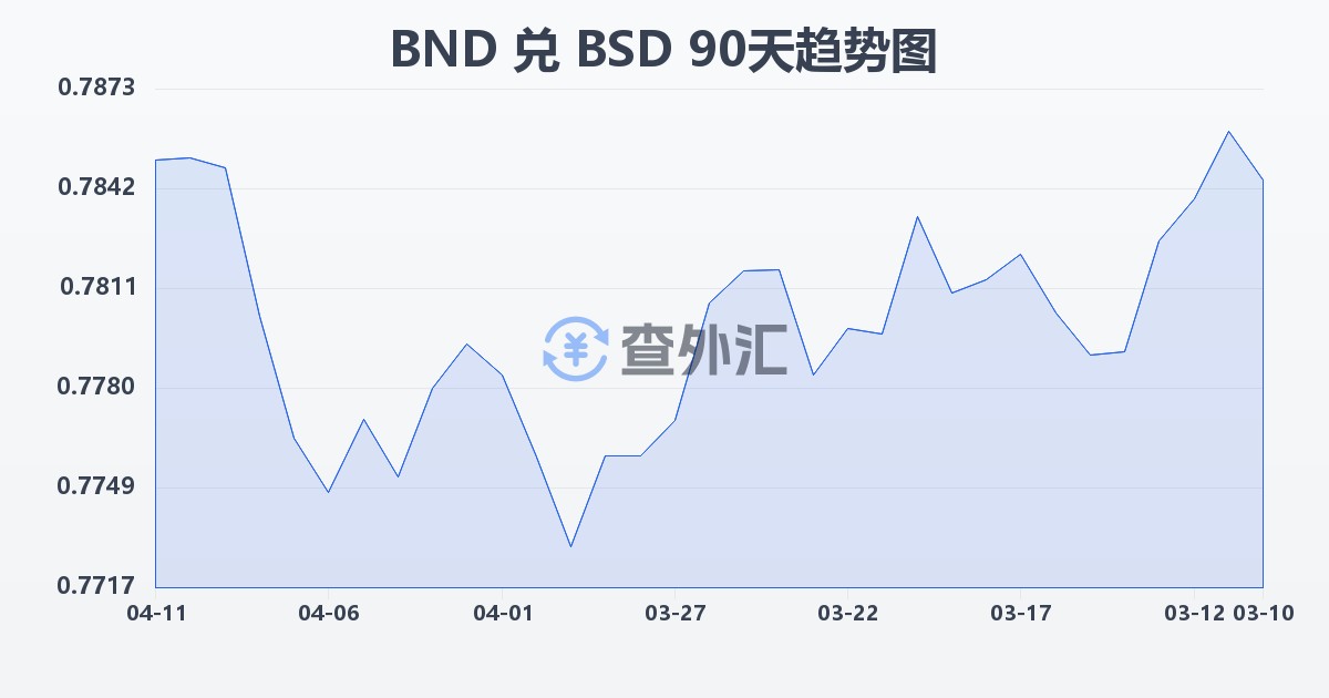 文莱元兑巴哈马元(BND/BSD)近90天汇率走势图