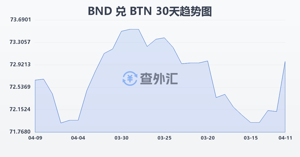 文莱元兑不丹努尔特鲁姆(BND/BTN)近30天汇率走势图