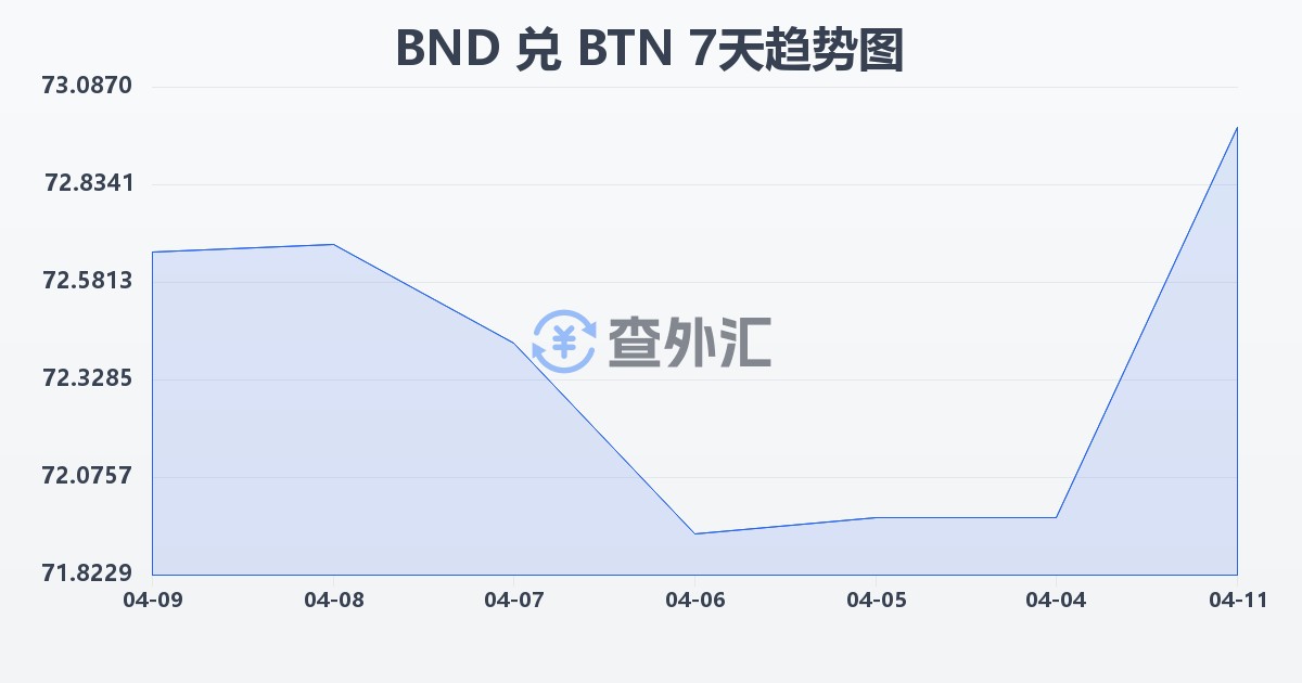 文莱元兑不丹努尔特鲁姆(BND/BTN)近7天汇率走势图