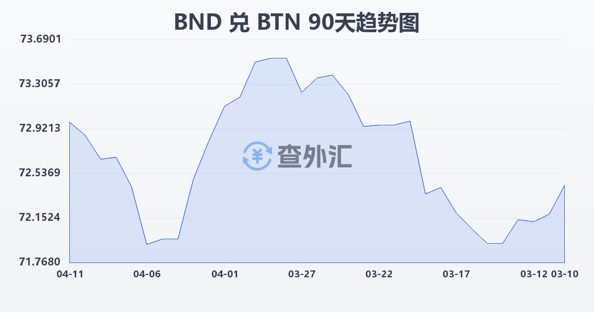 文莱元兑不丹努尔特鲁姆(BND/BTN)近90天汇率走势图