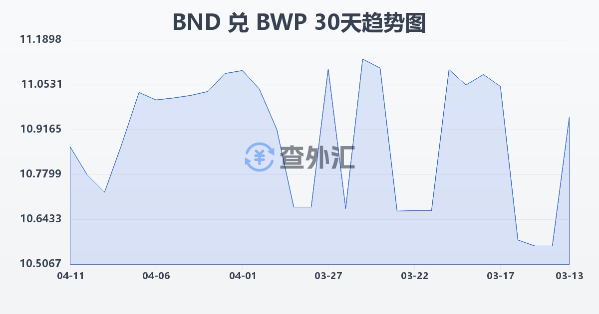 文莱元兑博茨瓦纳普拉(BND/BWP)近30天汇率走势图
