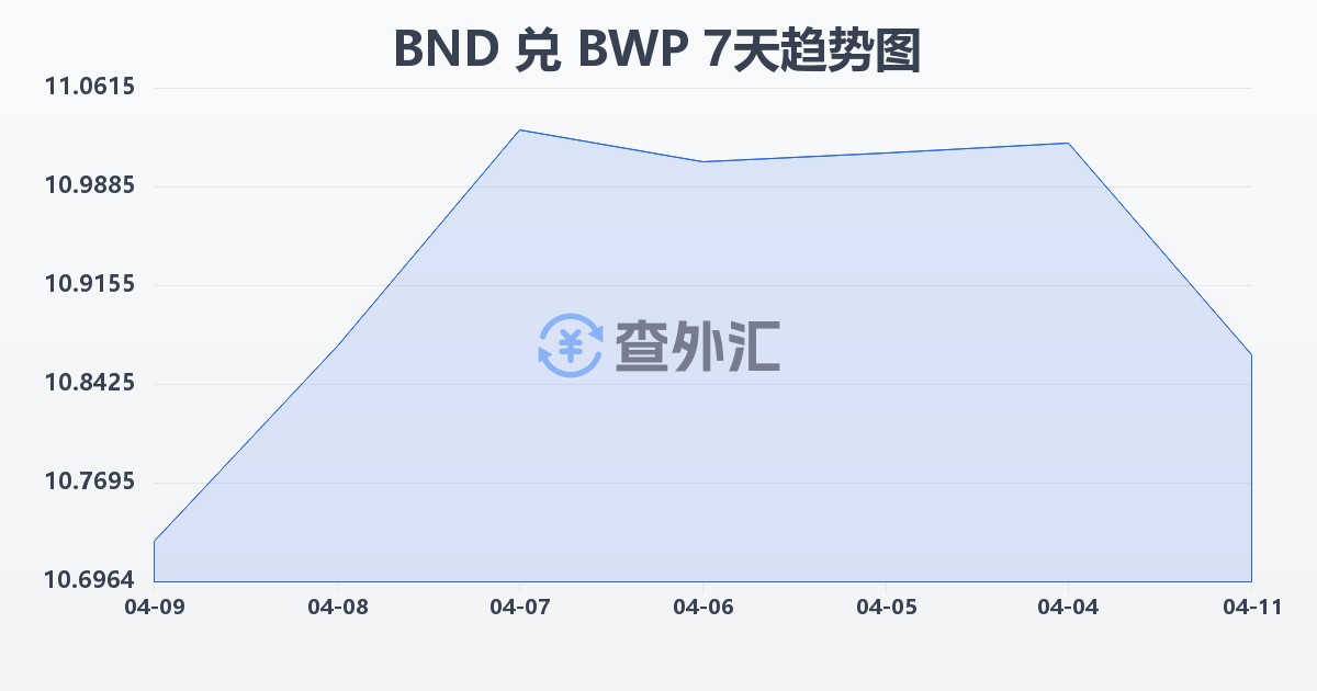 文莱元兑博茨瓦纳普拉(BND/BWP)近7天汇率走势图