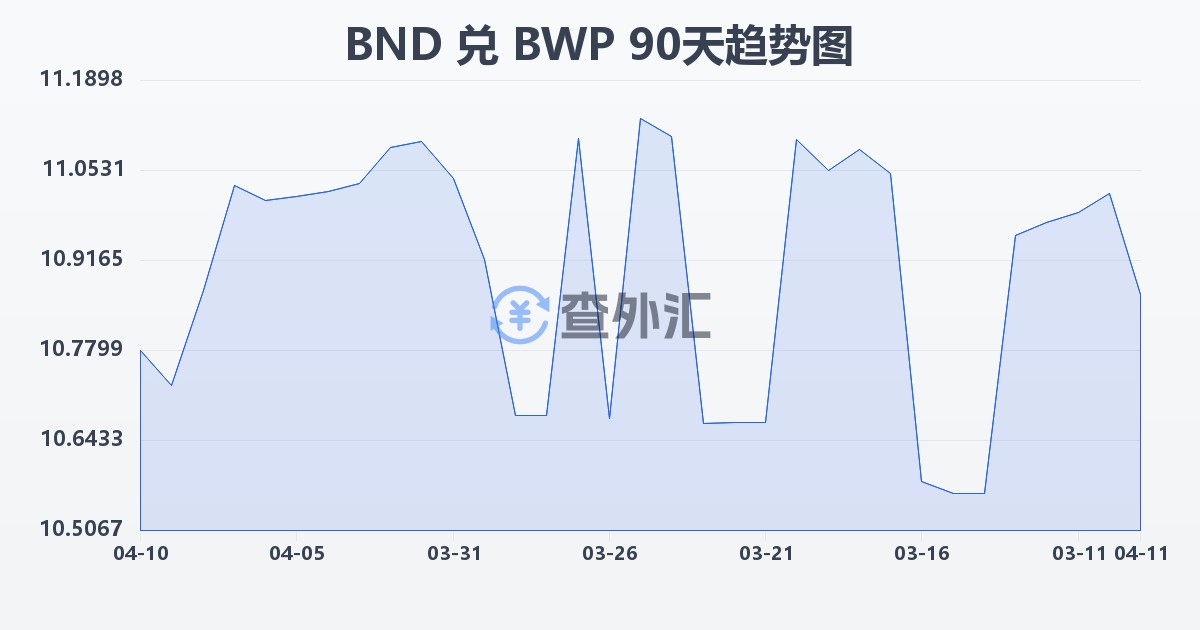 文莱元兑博茨瓦纳普拉(BND/BWP)近90天汇率走势图