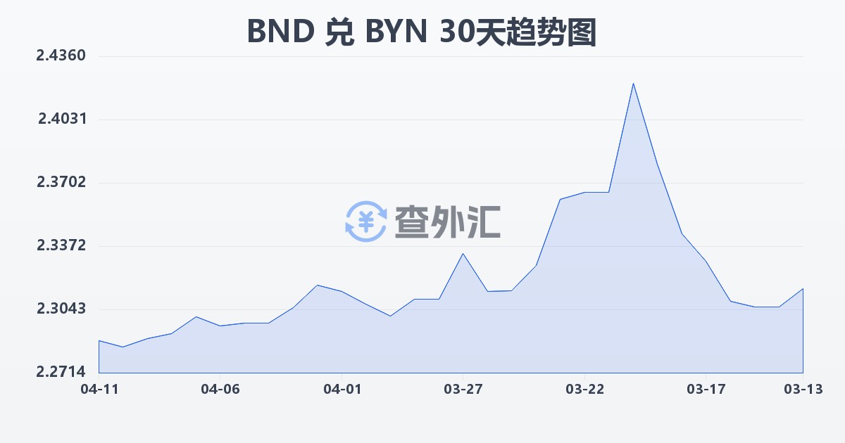文莱元兑白俄罗斯卢布(BND/BYN)近30天汇率走势图