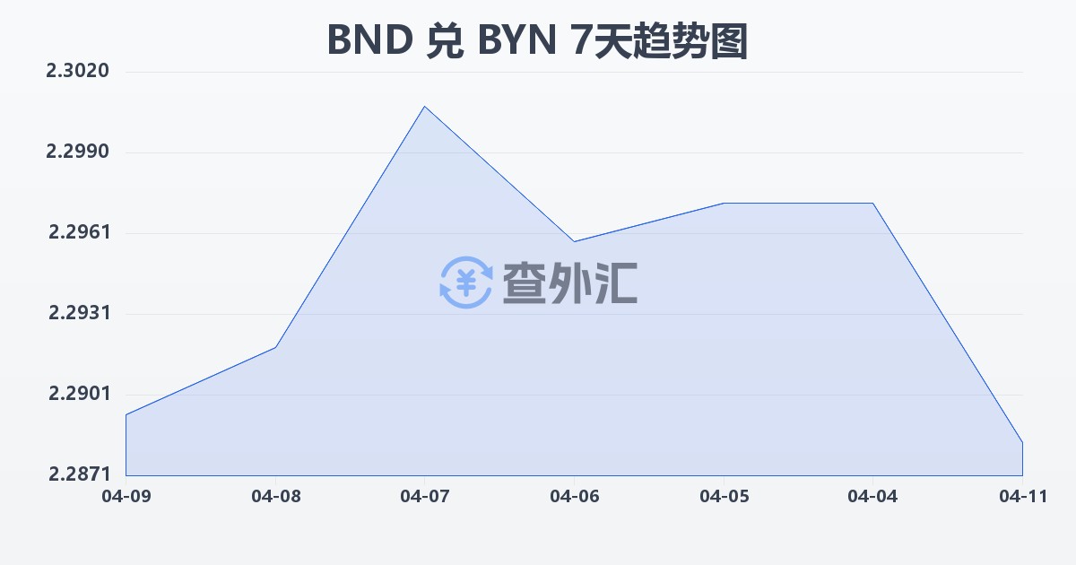 文莱元兑白俄罗斯卢布(BND/BYN)近7天汇率走势图