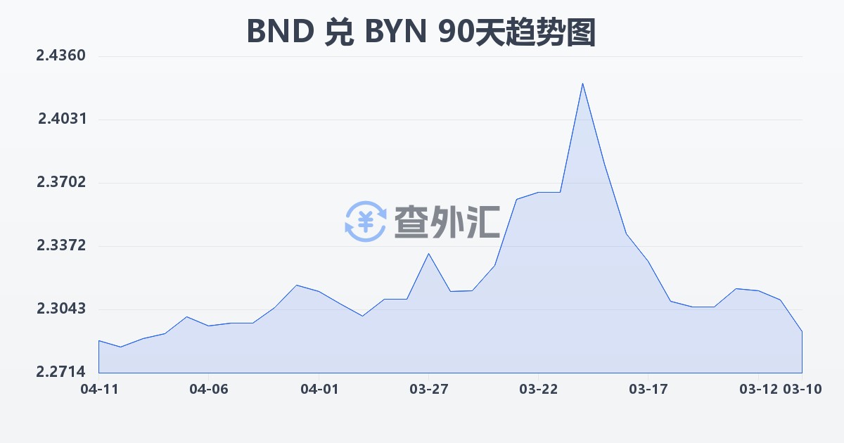 文莱元兑白俄罗斯卢布(BND/BYN)近90天汇率走势图