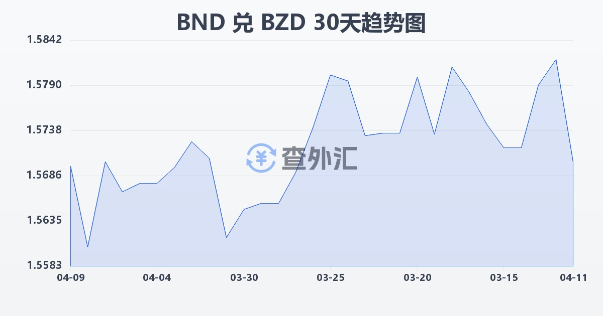 文莱元兑伯利兹元(BND/BZD)近30天汇率走势图