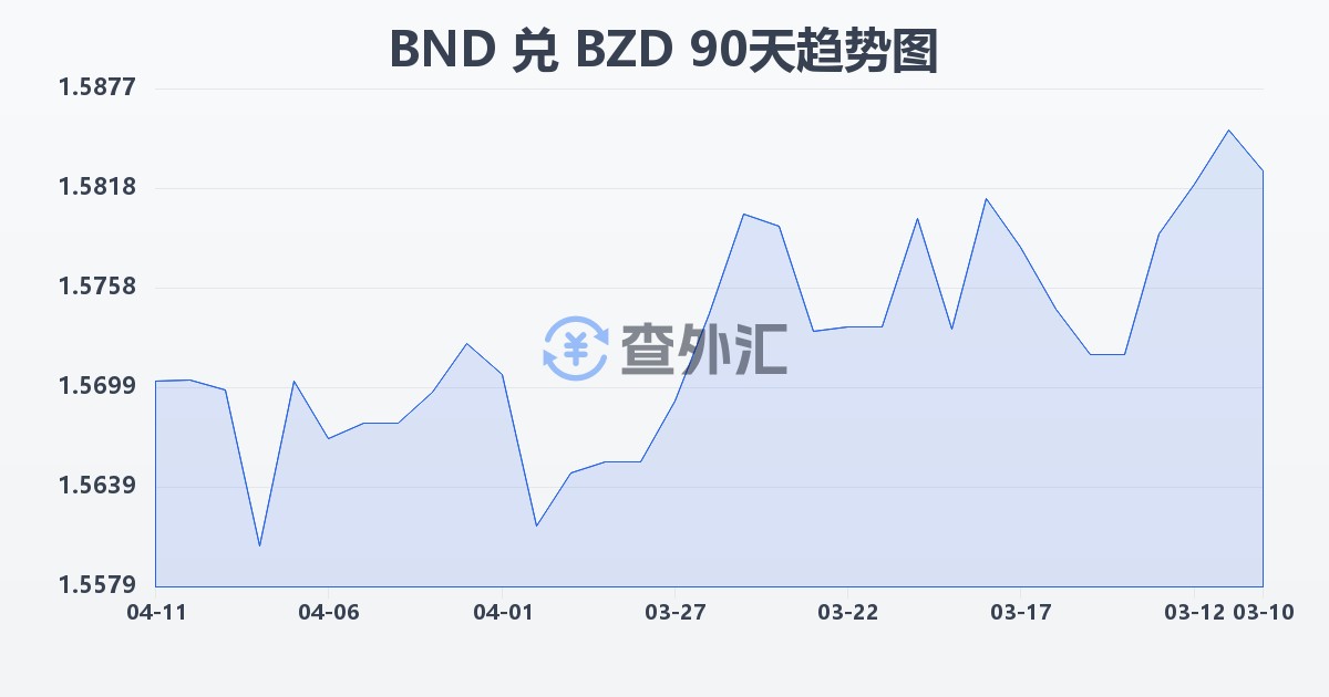 文莱元兑伯利兹元(BND/BZD)近90天汇率走势图