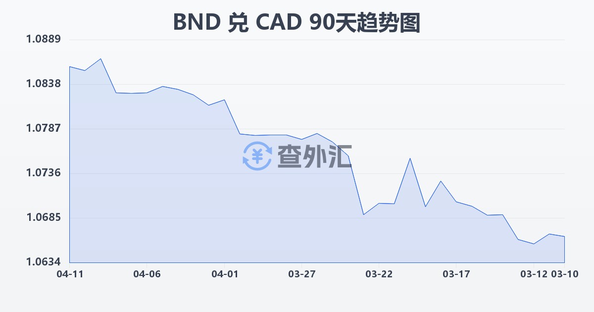 文莱元兑加拿大元(BND/CAD)近90天汇率走势图