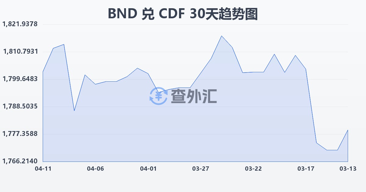 文莱元兑刚果法郎(BND/CDF)近30天汇率走势图