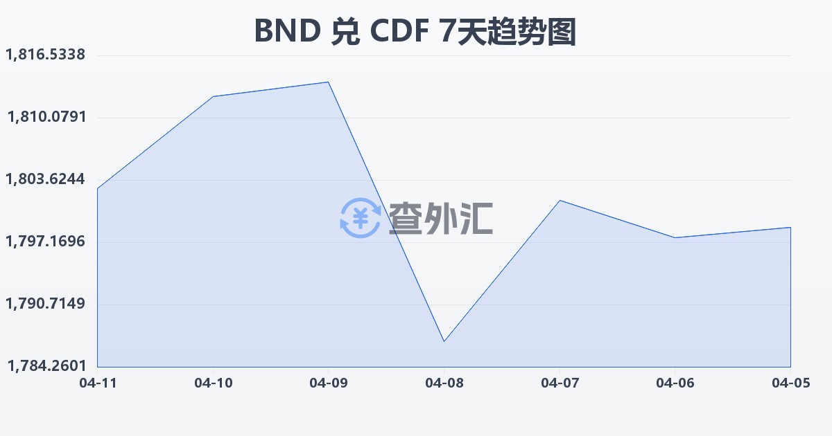 文莱元兑刚果法郎(BND/CDF)近7天汇率走势图