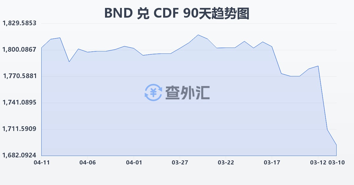 文莱元兑刚果法郎(BND/CDF)近90天汇率走势图