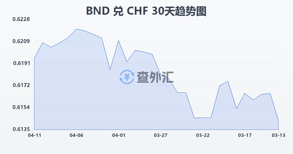 文莱元兑瑞士法郎(BND/CHF)近30天汇率走势图