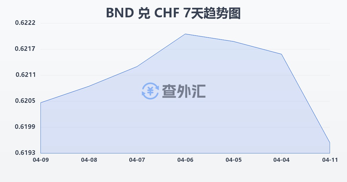 文莱元兑瑞士法郎(BND/CHF)近7天汇率走势图