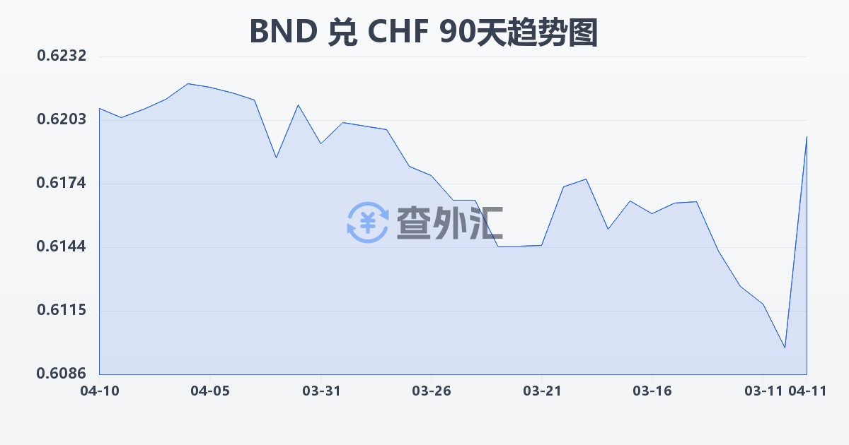 文莱元兑瑞士法郎(BND/CHF)近90天汇率走势图