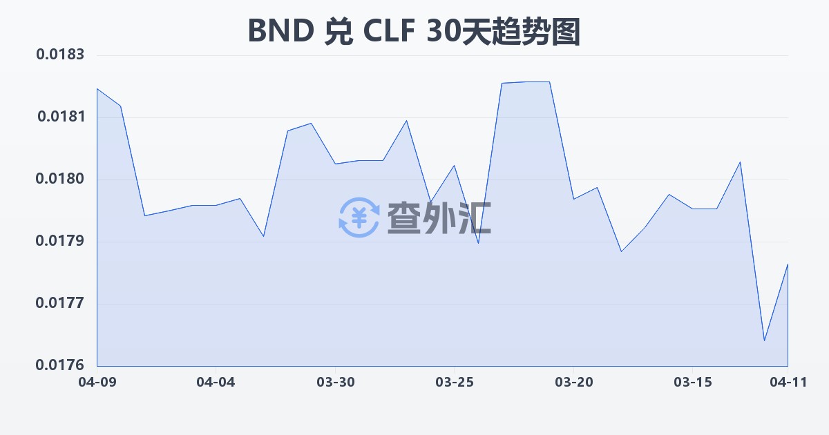 文莱元兑智利比索（UF）(BND/CLF)近30天汇率走势图