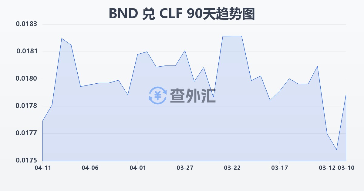 文莱元兑智利比索（UF）(BND/CLF)近90天汇率走势图