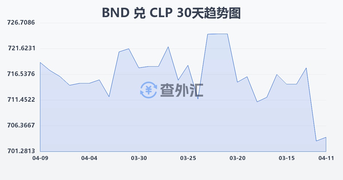 文莱元兑智利比索(BND/CLP)近30天汇率走势图