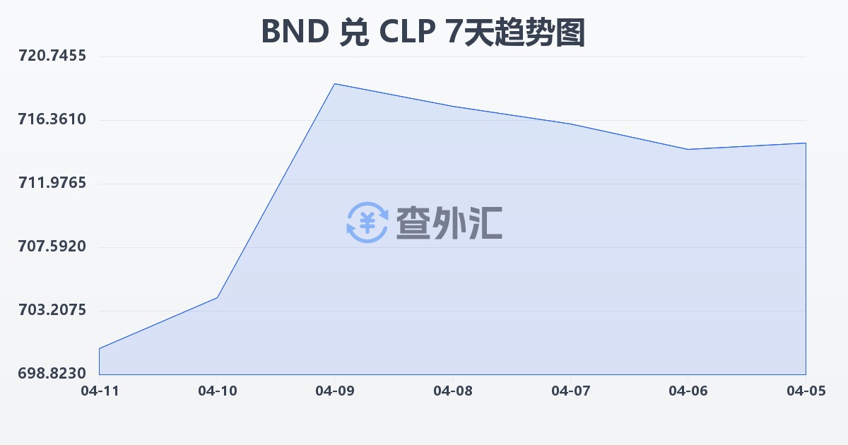 文莱元兑智利比索(BND/CLP)近7天汇率走势图