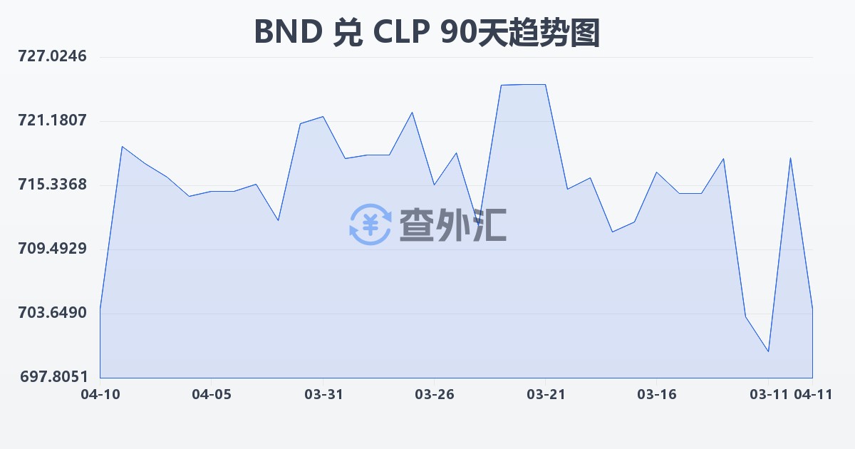 文莱元兑智利比索(BND/CLP)近90天汇率走势图