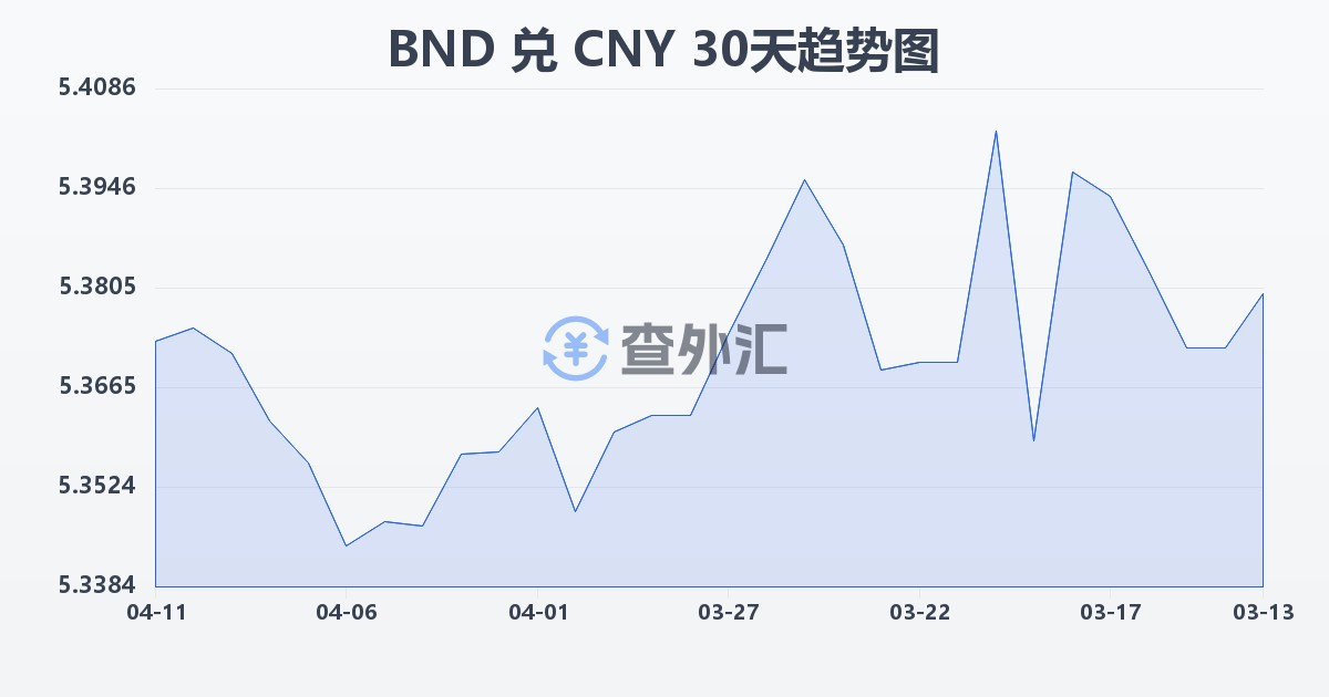文莱元兑人民币(BND/CNY)近30天汇率走势图