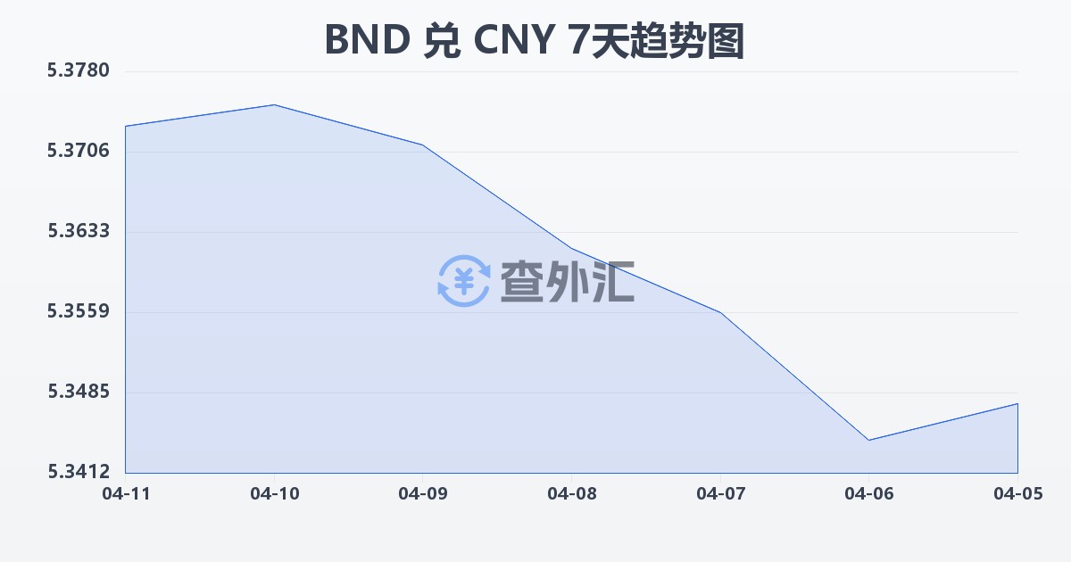 文莱元兑人民币(BND/CNY)近7天汇率走势图