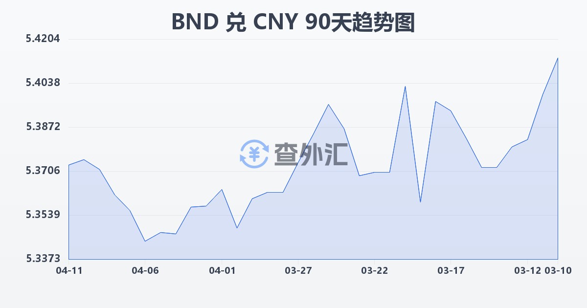 文莱元兑人民币(BND/CNY)近90天汇率走势图