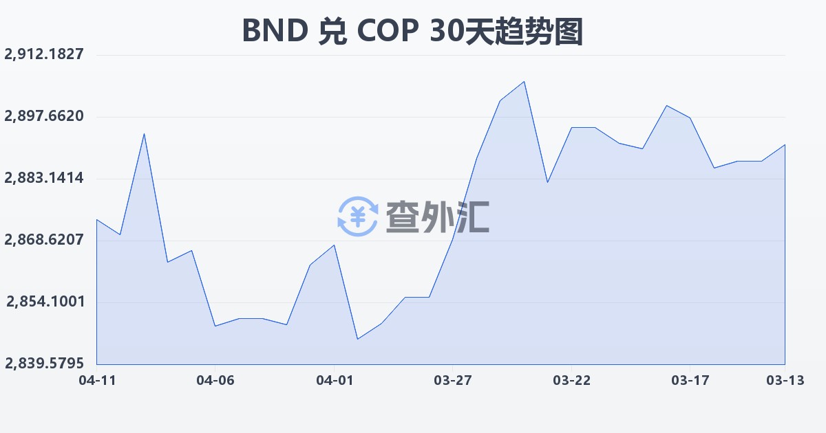 文莱元兑哥伦比亚比索(BND/COP)近30天汇率走势图
