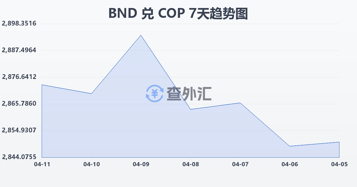 文莱元兑哥伦比亚比索(BND/COP)近7天汇率走势图