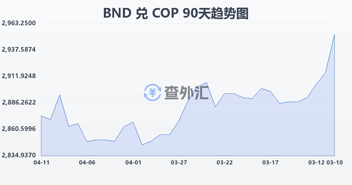 文莱元兑哥伦比亚比索(BND/COP)近90天汇率走势图