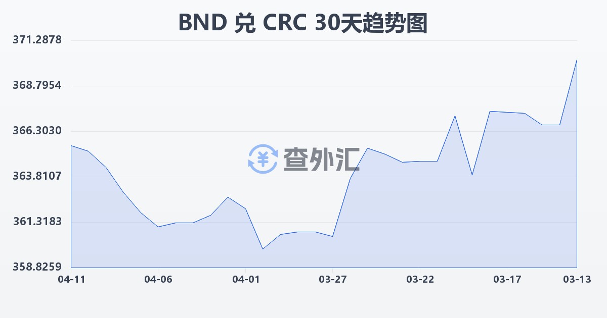 文莱元兑哥斯达黎加科朗(BND/CRC)近30天汇率走势图
