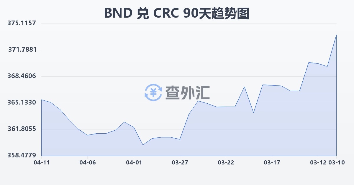 文莱元兑哥斯达黎加科朗(BND/CRC)近90天汇率走势图
