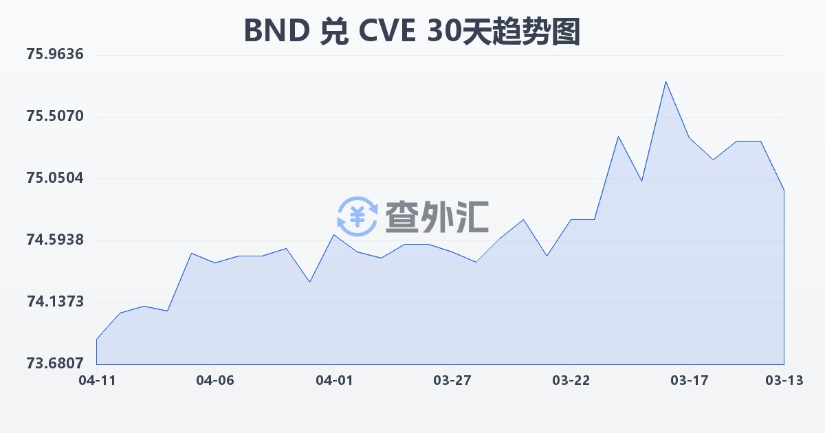文莱元兑佛得角埃斯库多(BND/CVE)近30天汇率走势图