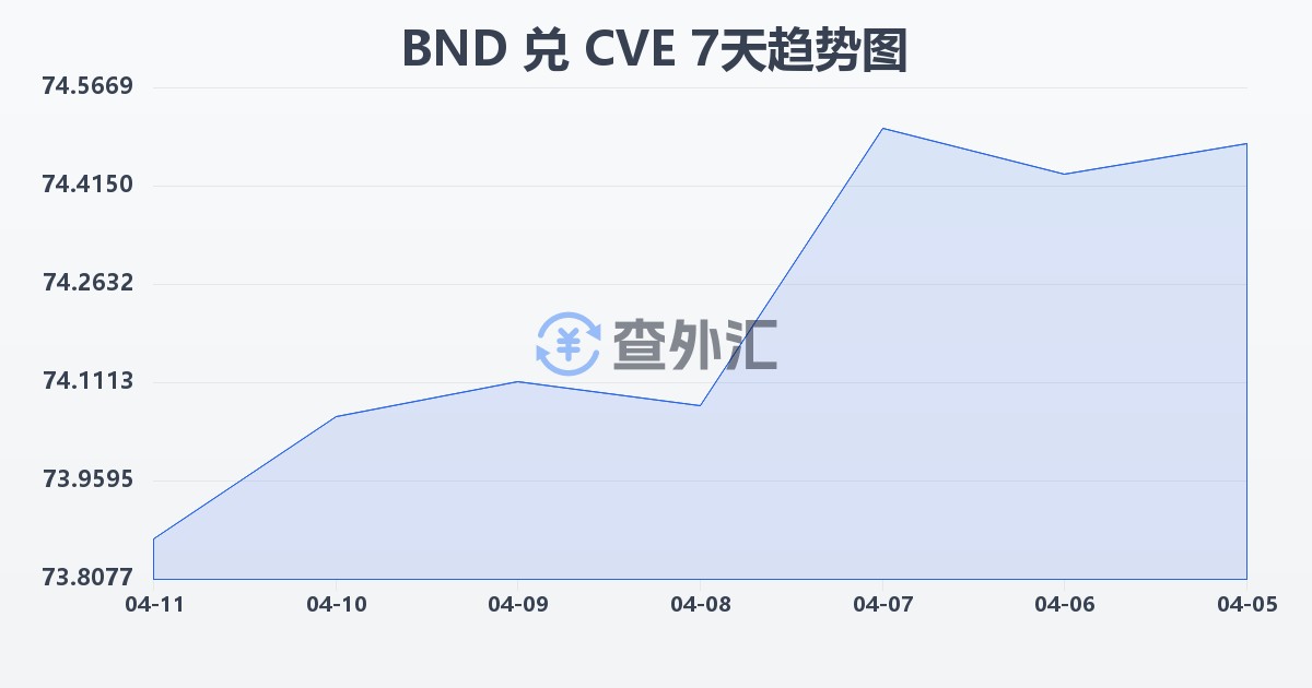 文莱元兑佛得角埃斯库多(BND/CVE)近7天汇率走势图