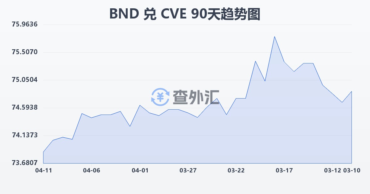 文莱元兑佛得角埃斯库多(BND/CVE)近90天汇率走势图